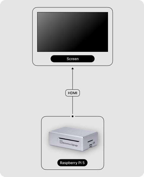Diagram of a Raspberry Pi 5 player connected to a screen over HDMI